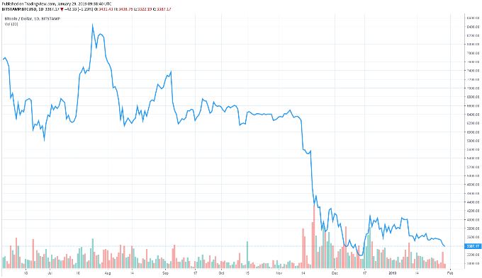 Bitcoin‘in fiyatı, geçtiğimiz 24 saat içerisinde çeşitli kripto para borsalarının fiyat grafiklerinde 3.400 dolar altına indi. CoinMarketCap üzerinde hala 3.400 dolar üzerinde gözüken Bitcoin, tek bir gün içerisinde dolara karşı %5 civarı bir değer kaybı yaşadı.