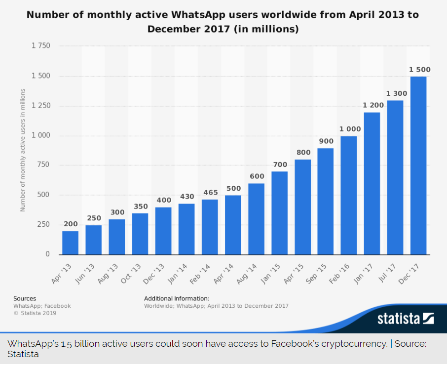 Yıllık WhatsApp üye sayıları