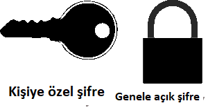 private key vs public key basit anlamda.
