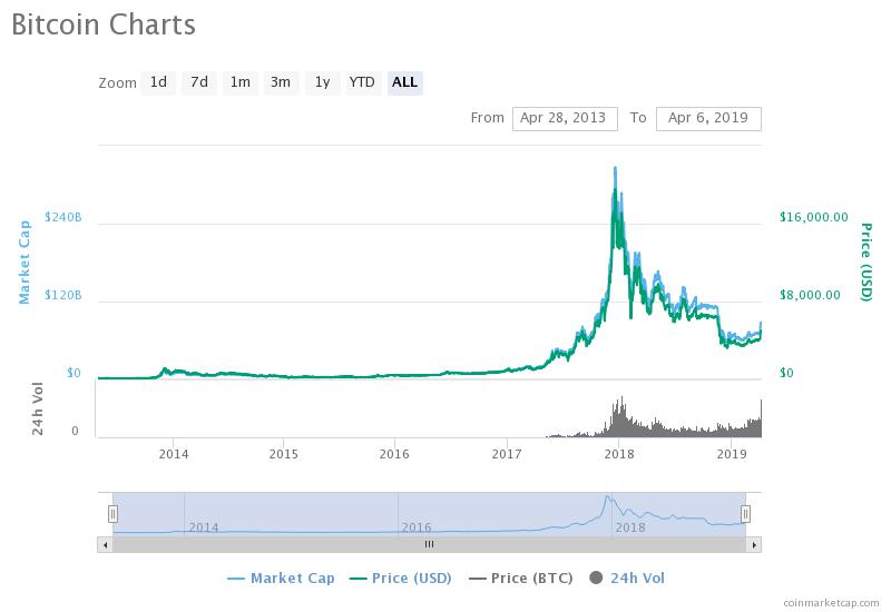 Coinmarket: Bitcoin chart